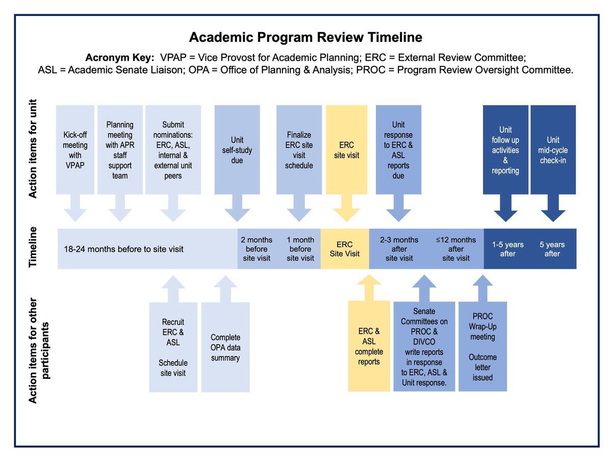 Academic Program Review Timeline for each unit
